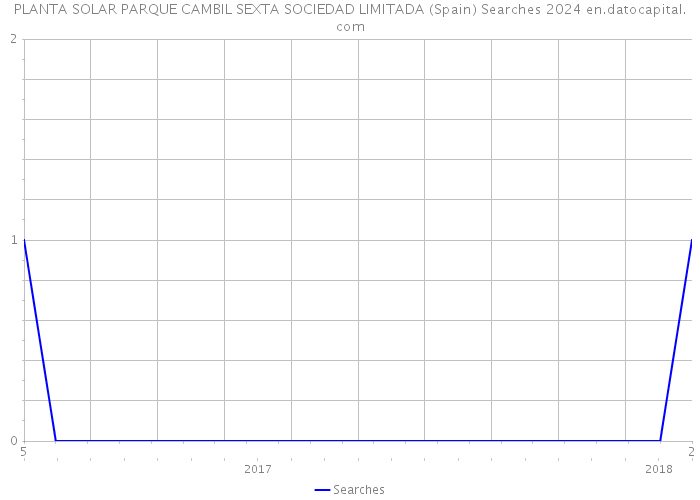 PLANTA SOLAR PARQUE CAMBIL SEXTA SOCIEDAD LIMITADA (Spain) Searches 2024 