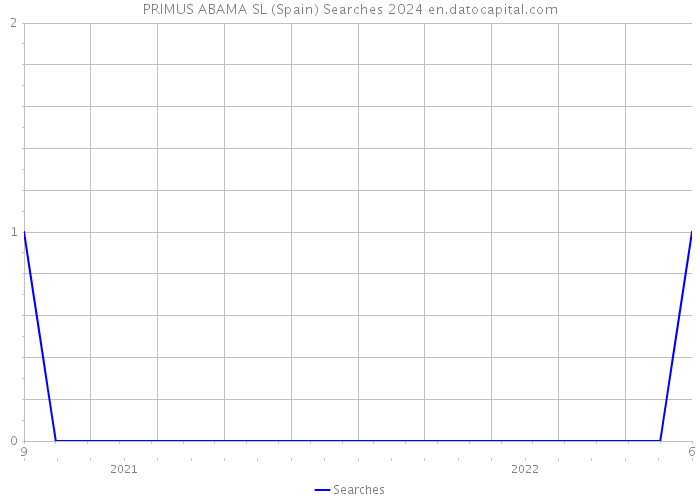 PRIMUS ABAMA SL (Spain) Searches 2024 