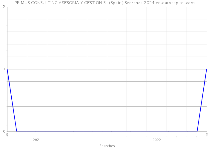 PRIMUS CONSULTING ASESORIA Y GESTION SL (Spain) Searches 2024 