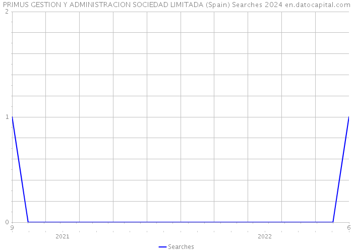 PRIMUS GESTION Y ADMINISTRACION SOCIEDAD LIMITADA (Spain) Searches 2024 