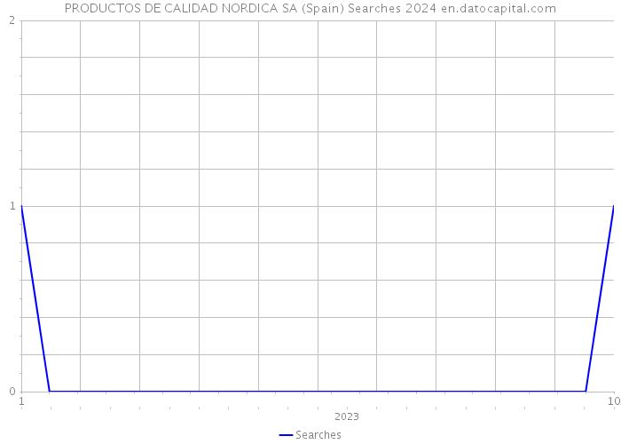 PRODUCTOS DE CALIDAD NORDICA SA (Spain) Searches 2024 