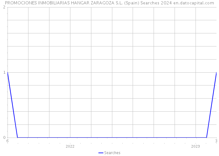PROMOCIONES INMOBILIARIAS HANGAR ZARAGOZA S.L. (Spain) Searches 2024 
