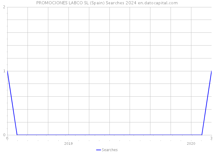 PROMOCIONES LABCO SL (Spain) Searches 2024 