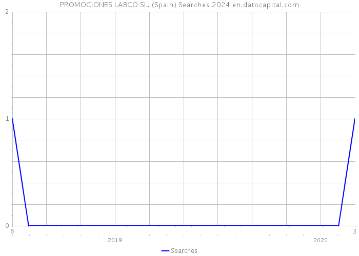 PROMOCIONES LABCO SL. (Spain) Searches 2024 