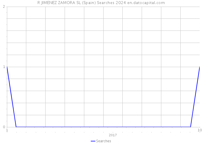 R JIMENEZ ZAMORA SL (Spain) Searches 2024 