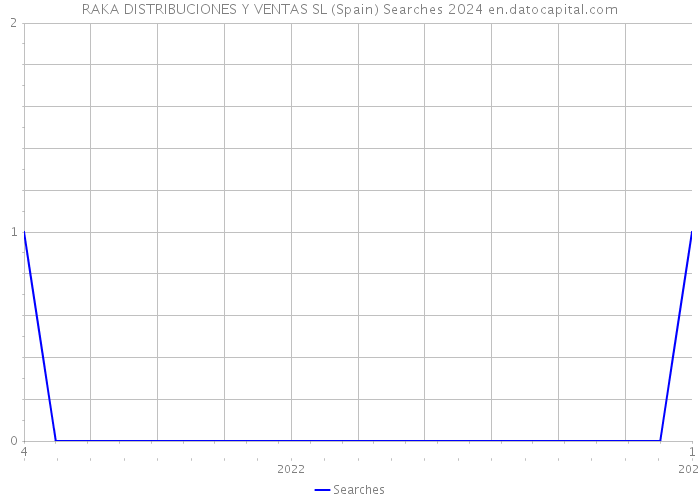 RAKA DISTRIBUCIONES Y VENTAS SL (Spain) Searches 2024 