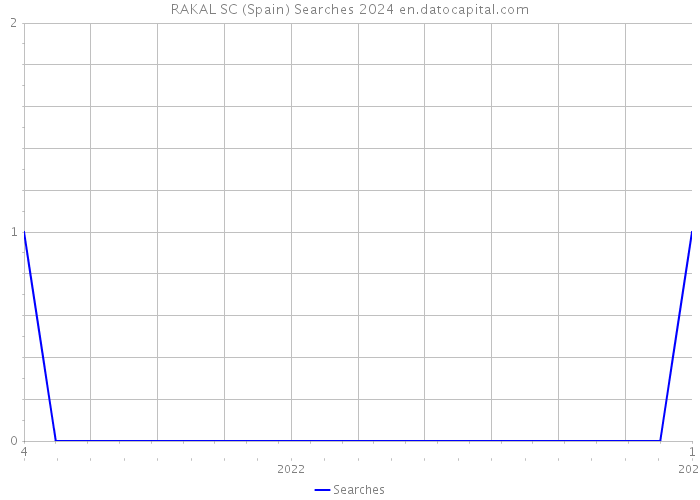 RAKAL SC (Spain) Searches 2024 