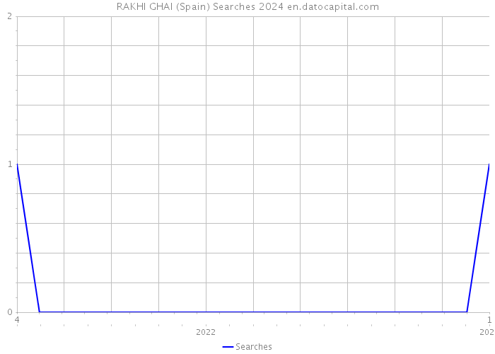 RAKHI GHAI (Spain) Searches 2024 