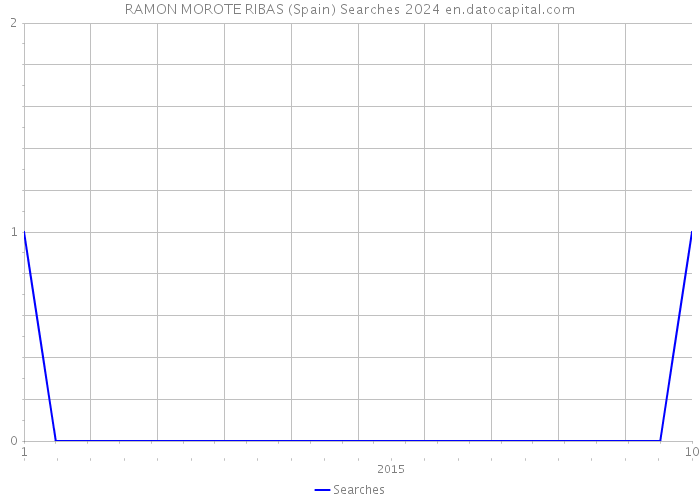 RAMON MOROTE RIBAS (Spain) Searches 2024 