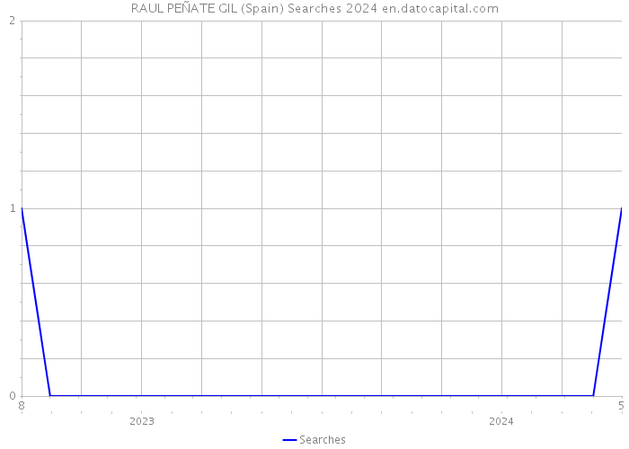 RAUL PEÑATE GIL (Spain) Searches 2024 