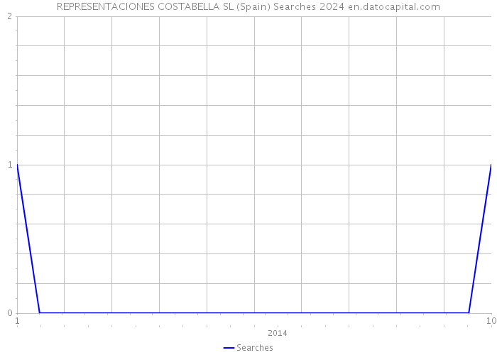 REPRESENTACIONES COSTABELLA SL (Spain) Searches 2024 