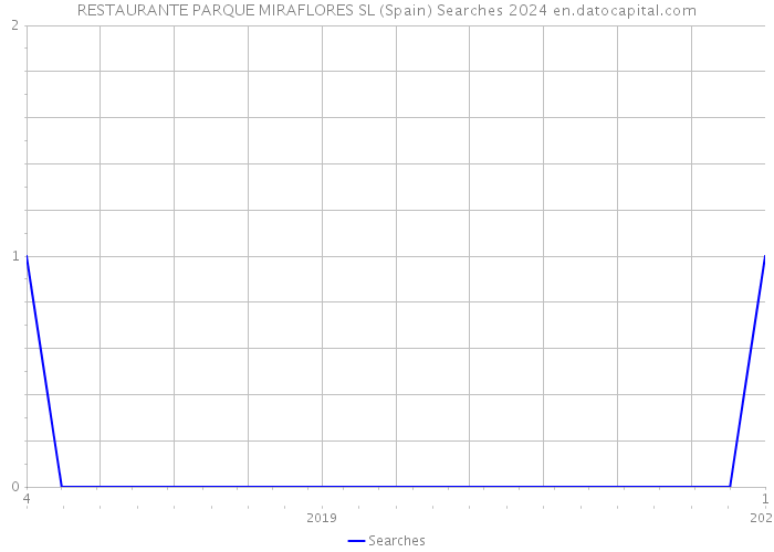 RESTAURANTE PARQUE MIRAFLORES SL (Spain) Searches 2024 