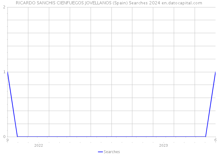 RICARDO SANCHIS CIENFUEGOS JOVELLANOS (Spain) Searches 2024 