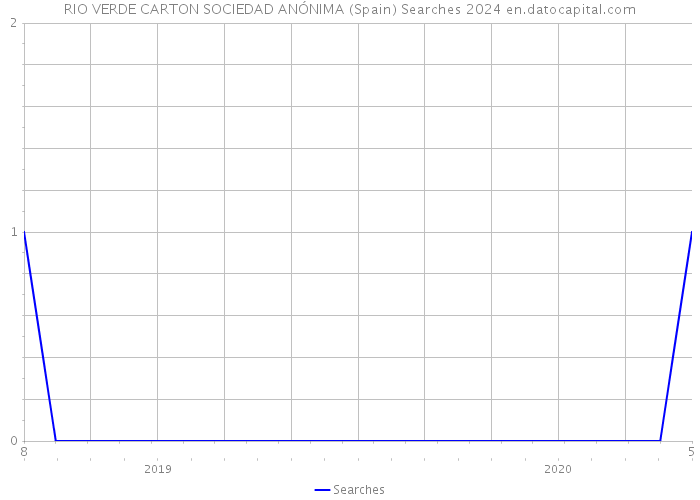 RIO VERDE CARTON SOCIEDAD ANÓNIMA (Spain) Searches 2024 