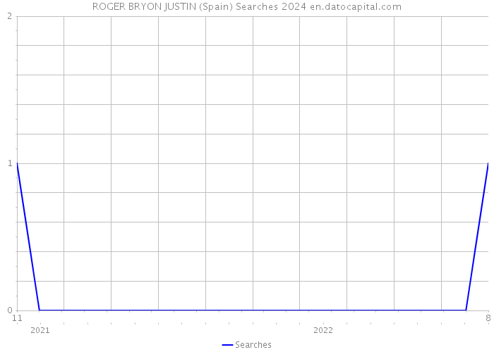 ROGER BRYON JUSTIN (Spain) Searches 2024 