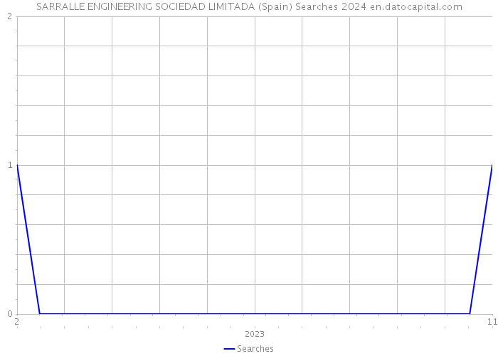 SARRALLE ENGINEERING SOCIEDAD LIMITADA (Spain) Searches 2024 