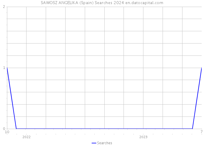 SAWOSZ ANGELIKA (Spain) Searches 2024 