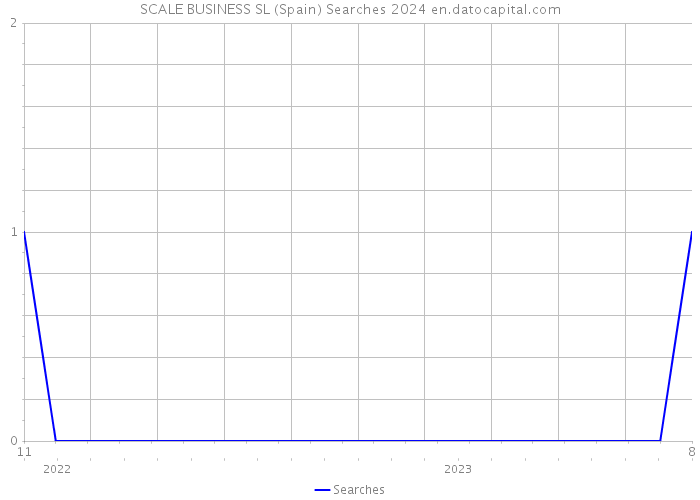 SCALE BUSINESS SL (Spain) Searches 2024 