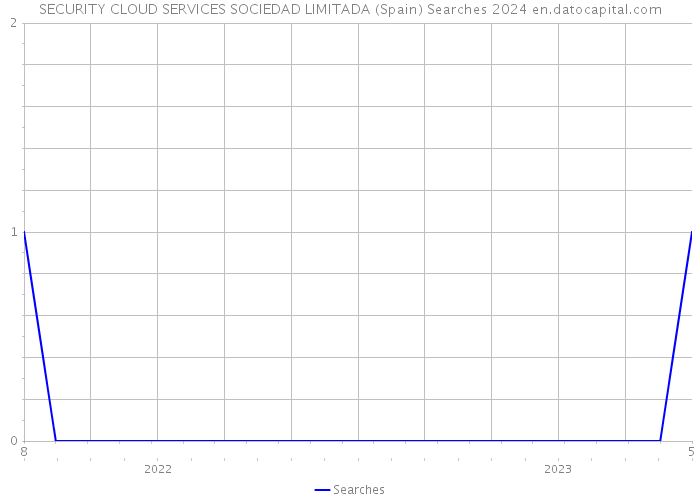SECURITY CLOUD SERVICES SOCIEDAD LIMITADA (Spain) Searches 2024 
