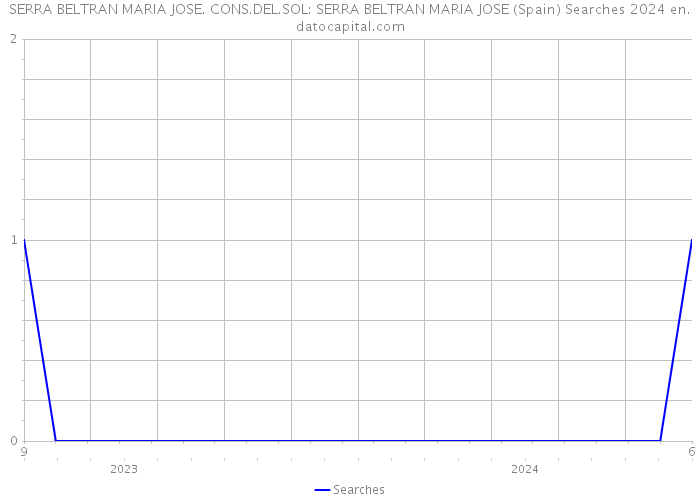 SERRA BELTRAN MARIA JOSE. CONS.DEL.SOL: SERRA BELTRAN MARIA JOSE (Spain) Searches 2024 