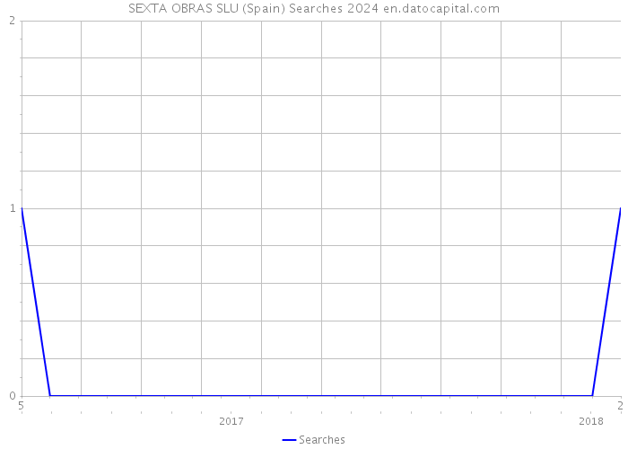 SEXTA OBRAS SLU (Spain) Searches 2024 