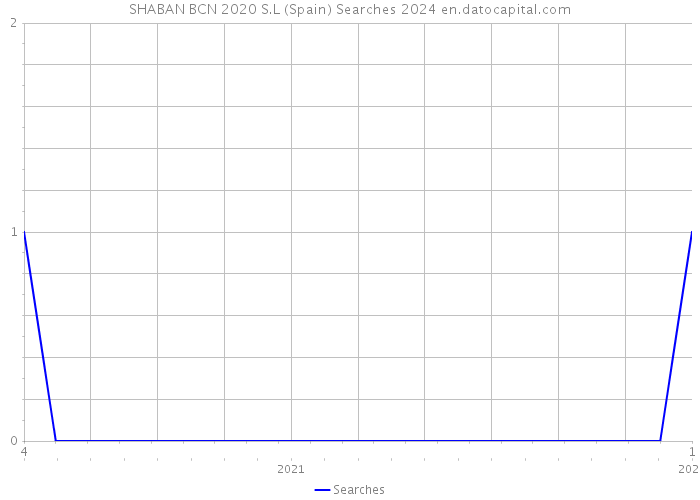SHABAN BCN 2020 S.L (Spain) Searches 2024 