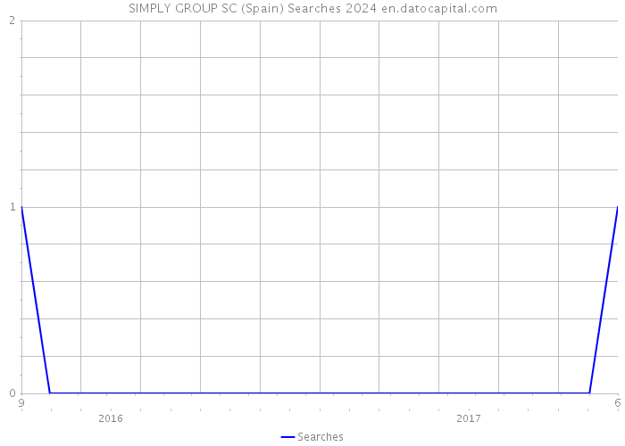 SIMPLY GROUP SC (Spain) Searches 2024 