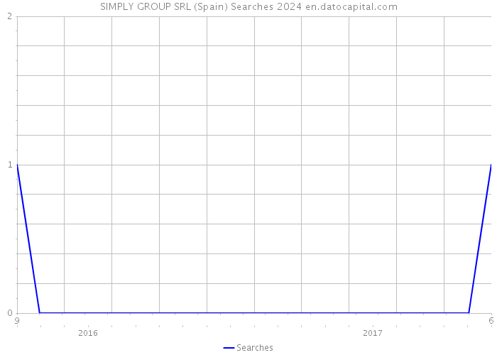 SIMPLY GROUP SRL (Spain) Searches 2024 