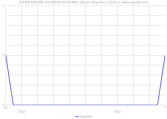 SONAE ESPAÑA SOCIEDAD ANÓNIMA (Spain) Searches 2024 
