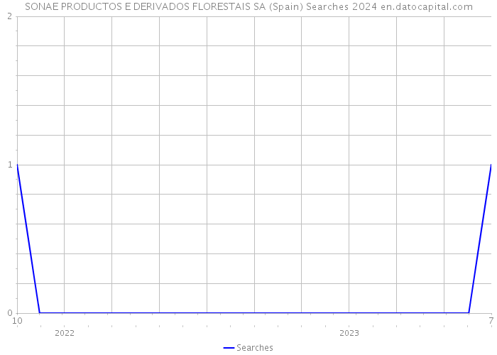 SONAE PRODUCTOS E DERIVADOS FLORESTAIS SA (Spain) Searches 2024 