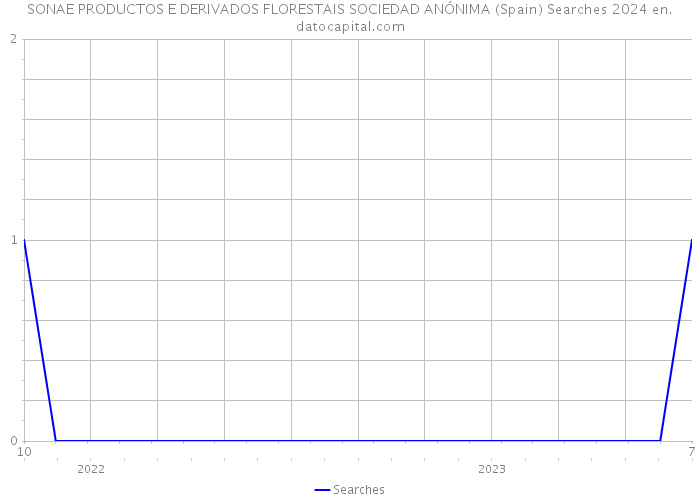 SONAE PRODUCTOS E DERIVADOS FLORESTAIS SOCIEDAD ANÓNIMA (Spain) Searches 2024 