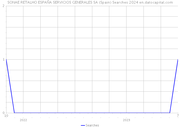 SONAE RETALHO ESPAÑA SERVICIOS GENERALES SA (Spain) Searches 2024 