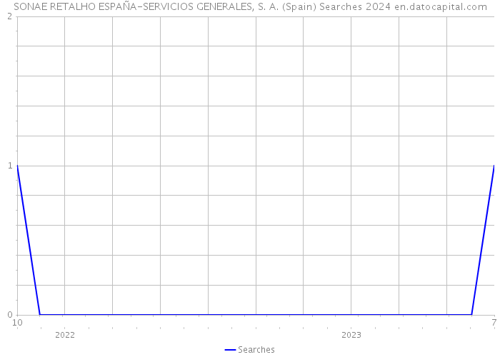 SONAE RETALHO ESPAÑA-SERVICIOS GENERALES, S. A. (Spain) Searches 2024 