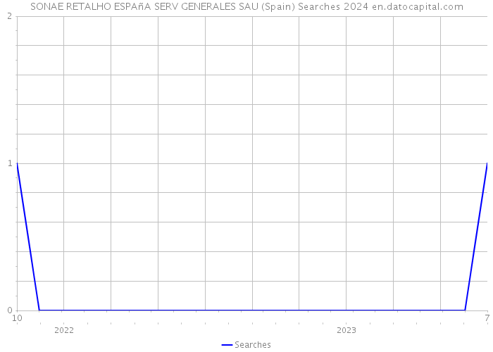 SONAE RETALHO ESPAñA SERV GENERALES SAU (Spain) Searches 2024 