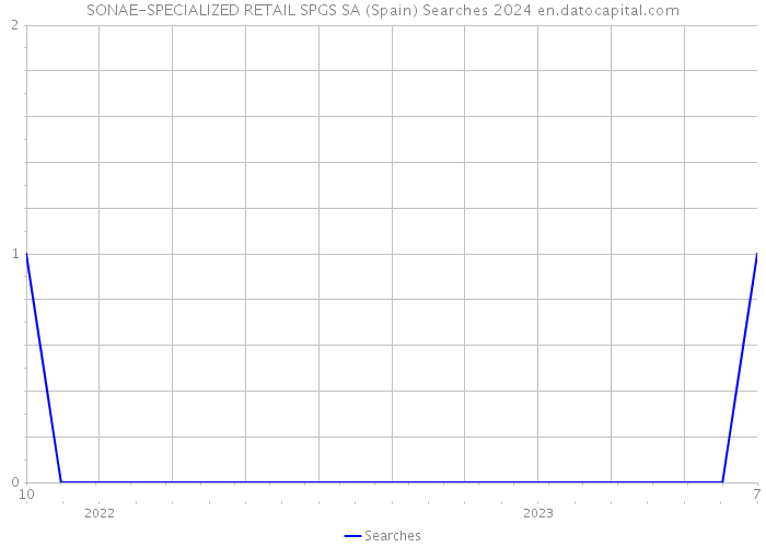 SONAE-SPECIALIZED RETAIL SPGS SA (Spain) Searches 2024 
