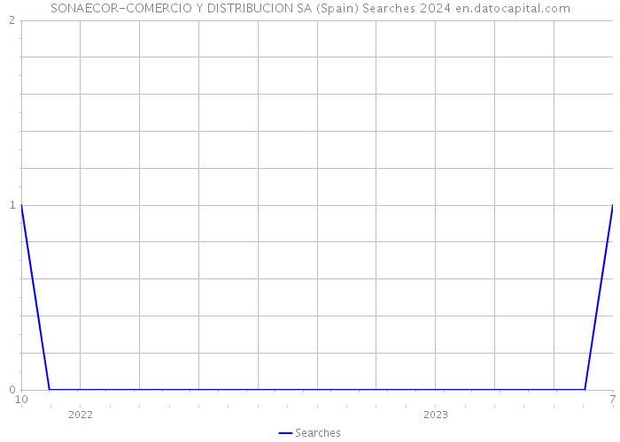 SONAECOR-COMERCIO Y DISTRIBUCION SA (Spain) Searches 2024 