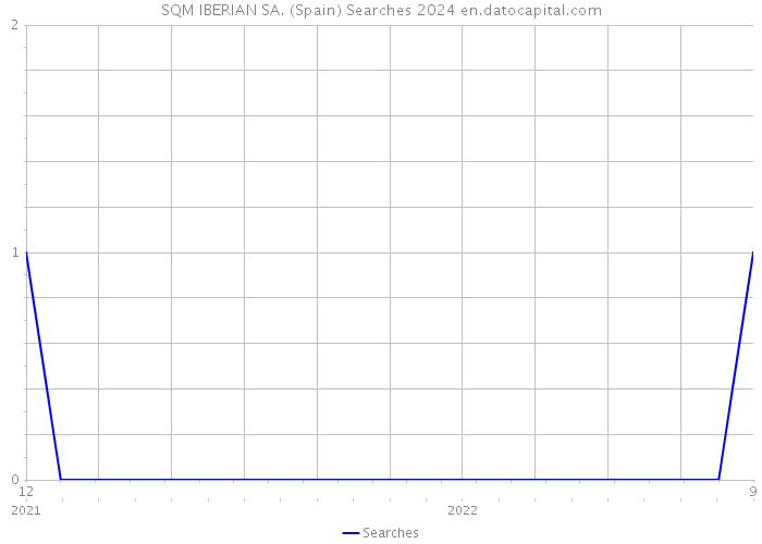SQM IBERIAN SA. (Spain) Searches 2024 