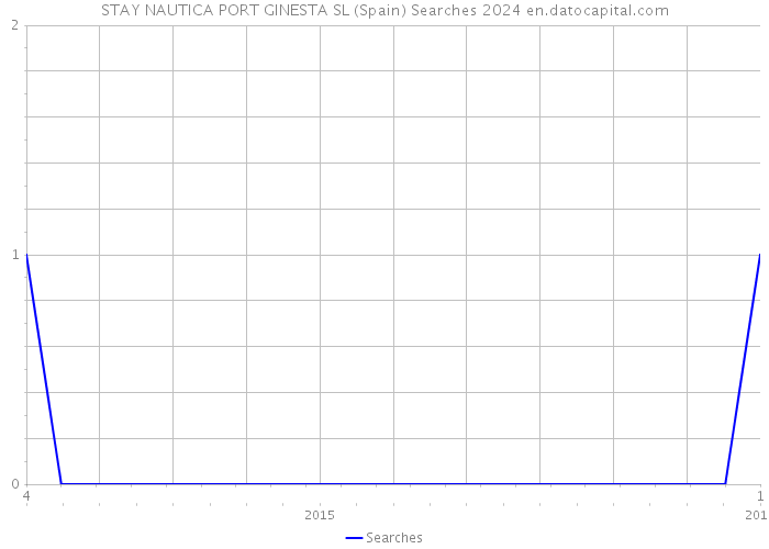 STAY NAUTICA PORT GINESTA SL (Spain) Searches 2024 