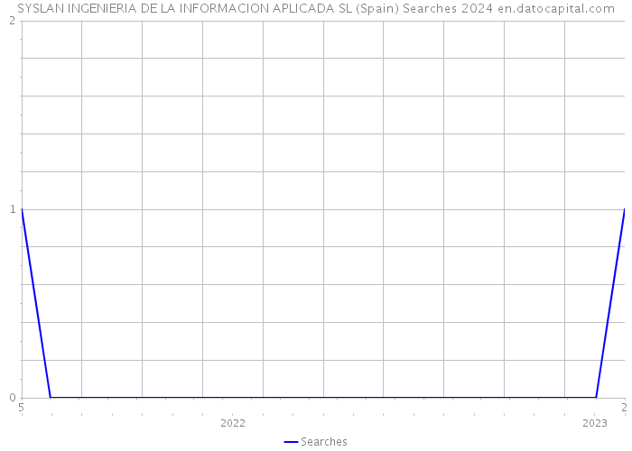 SYSLAN INGENIERIA DE LA INFORMACION APLICADA SL (Spain) Searches 2024 