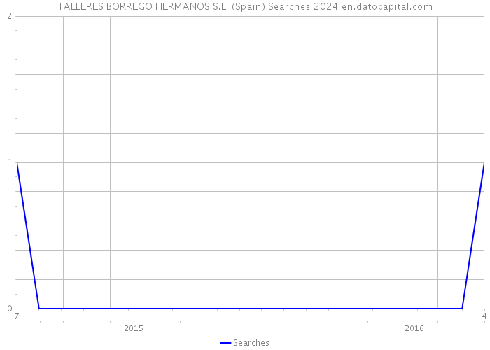 TALLERES BORREGO HERMANOS S.L. (Spain) Searches 2024 