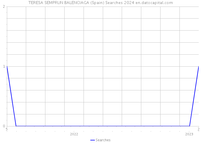 TERESA SEMPRUN BALENCIAGA (Spain) Searches 2024 