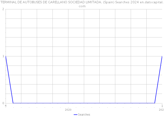 TERMINAL DE AUTOBUSES DE GARELLANO SOCIEDAD LIMITADA. (Spain) Searches 2024 