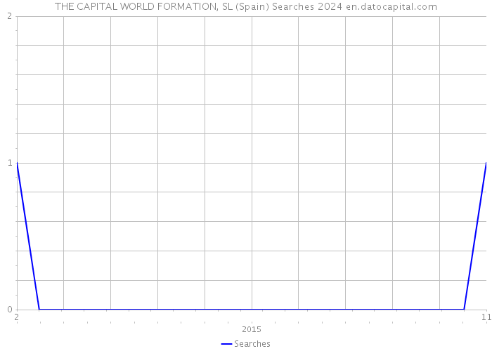 THE CAPITAL WORLD FORMATION, SL (Spain) Searches 2024 