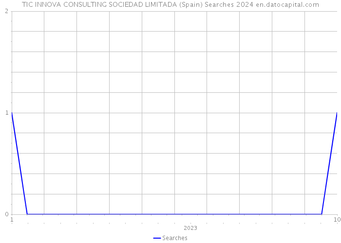 TIC INNOVA CONSULTING SOCIEDAD LIMITADA (Spain) Searches 2024 