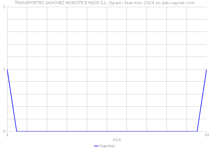 TRANSPORTES SANCHEZ MOROTE E HIJOS S.L. (Spain) Searches 2024 