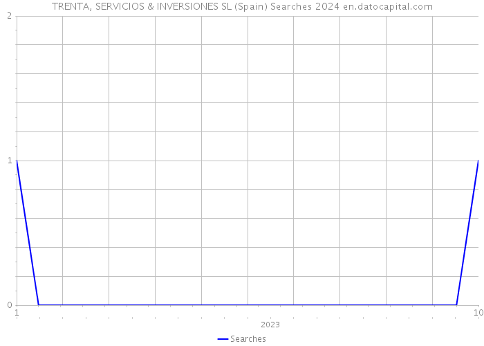 TRENTA, SERVICIOS & INVERSIONES SL (Spain) Searches 2024 