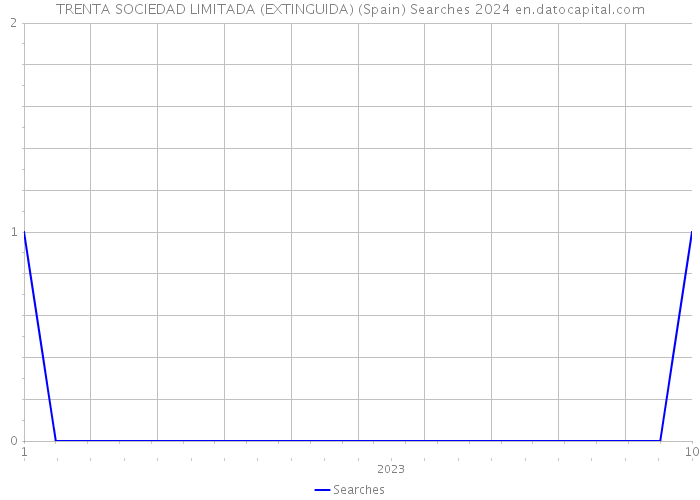TRENTA SOCIEDAD LIMITADA (EXTINGUIDA) (Spain) Searches 2024 