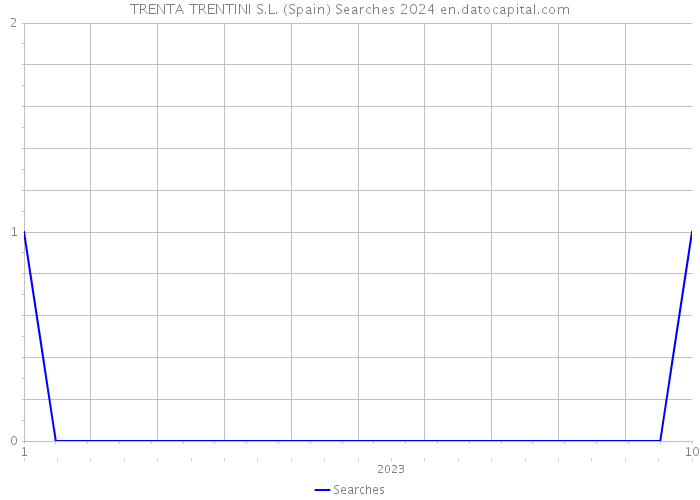 TRENTA TRENTINI S.L. (Spain) Searches 2024 