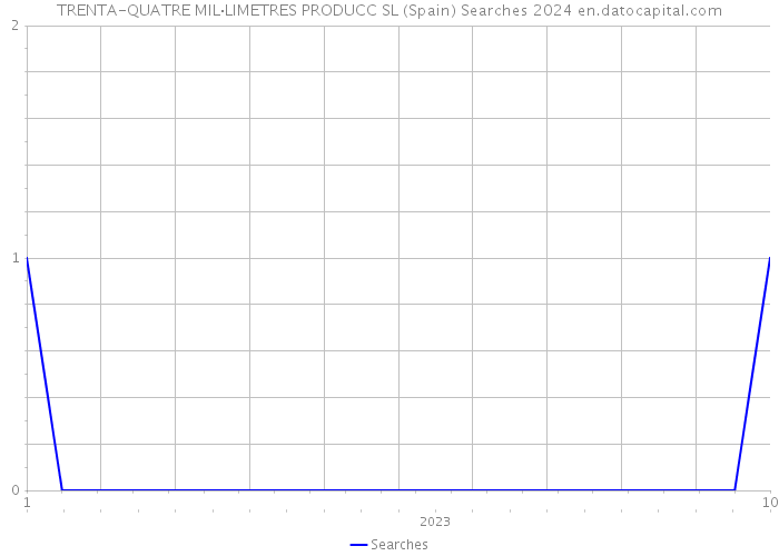 TRENTA-QUATRE MIL·LIMETRES PRODUCC SL (Spain) Searches 2024 