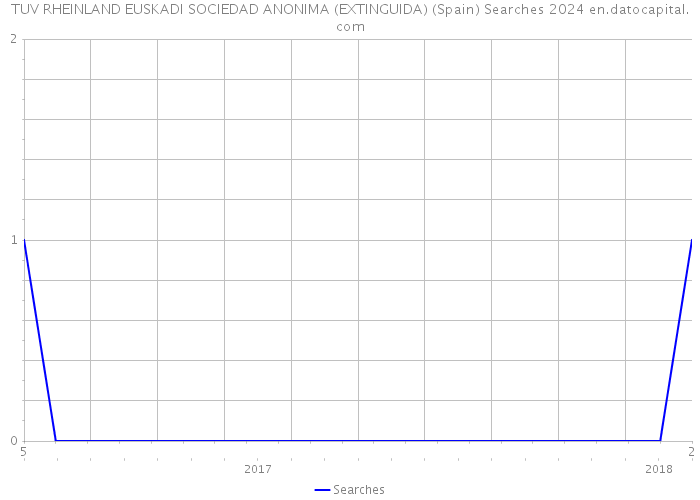 TUV RHEINLAND EUSKADI SOCIEDAD ANONIMA (EXTINGUIDA) (Spain) Searches 2024 